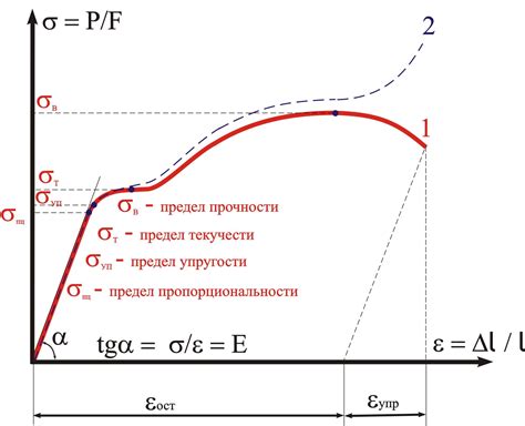 Предел текучести и прочие параметры