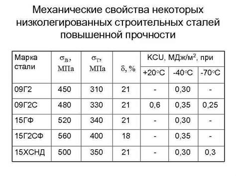 Предел текучести и прочность металлов