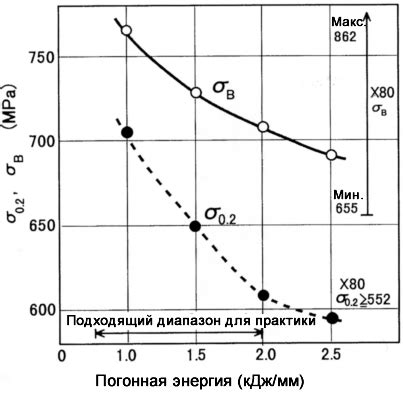 Преимущества использования погонной энергии в сварке