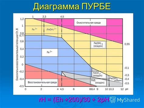 Применение диаграммы пурбе для металлов