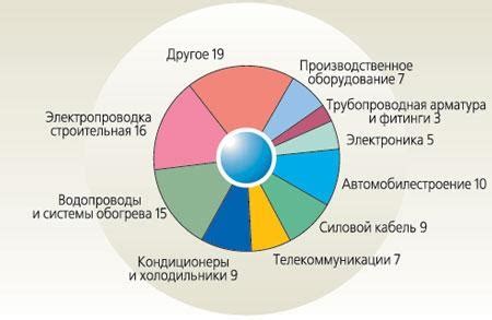Применение магния и меди в различных отраслях