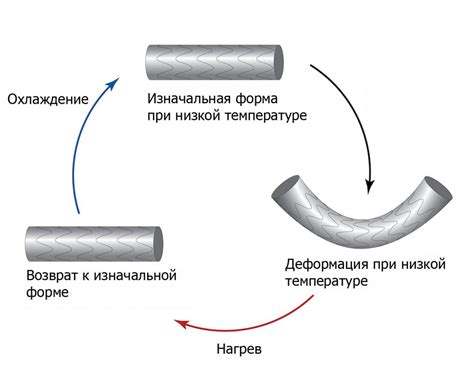 Применение металлов с памятью