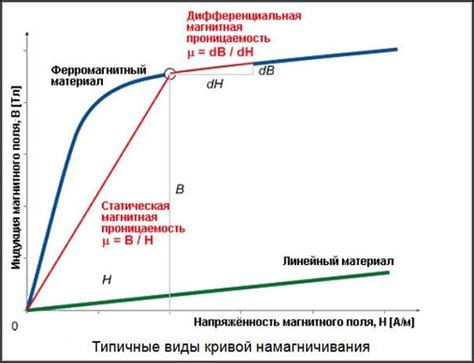 Принципы измерения магнитной проницаемости