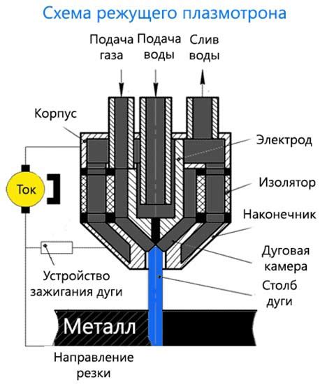 Принцип работы электродуговой резки