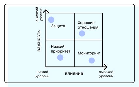 Приоритетные отсеки