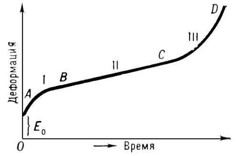 Причины возникновения ползучести металла