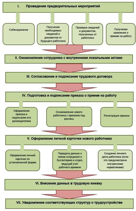 Процесс приема и оформление документов