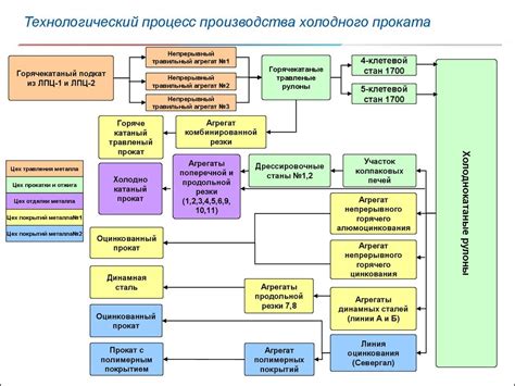 Процесс производства арматуры А400