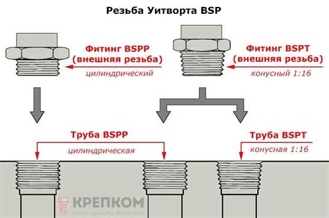 Процесс создания круглой резьбы