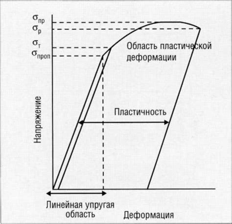 Прочность и деформация металла при статической нагрузке