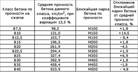 Прочность материалов в строительстве