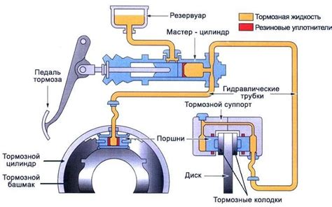 Работа винтов тормозных сателлитов в системе тормозов автомобиля