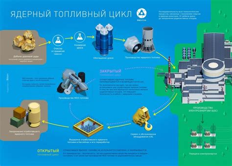 Раздел 3: Обработка и использование урана