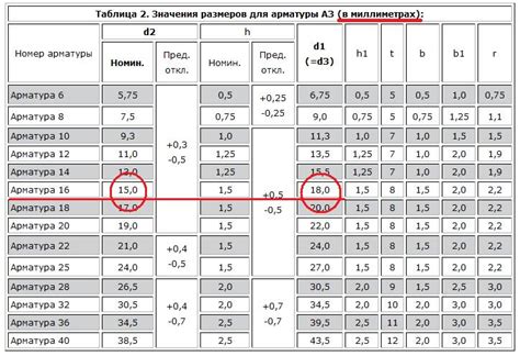 Размеры стержней арматуры: оптимальные рекомендации