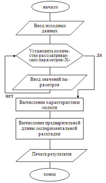 Разработка алгоритма расчета времени остывания