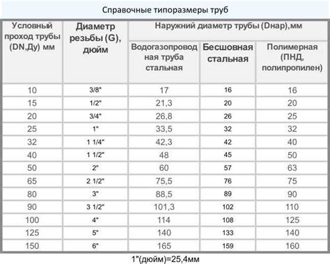 Распространенные стандарты диаметра сверла