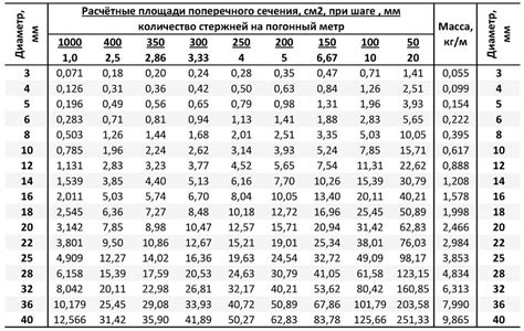 Расчет площади сечения для различных типов арматуры