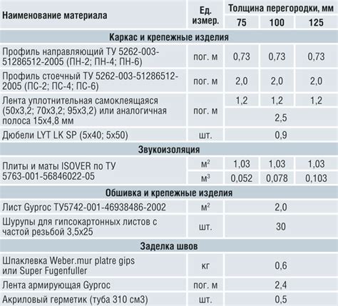 Расчет расхода шпатлевки на 1 м2 металла