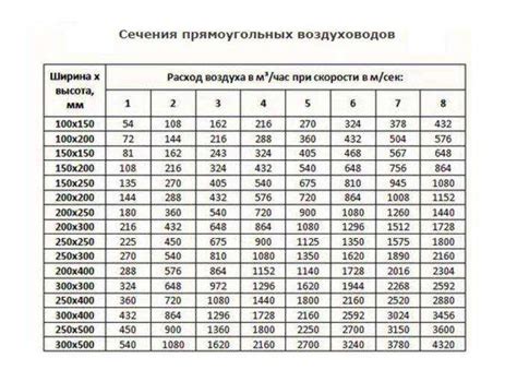 Расчет толщины металла по сечению воздуховода