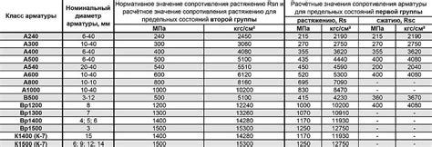 Расшифровка класса арматуры ВР500