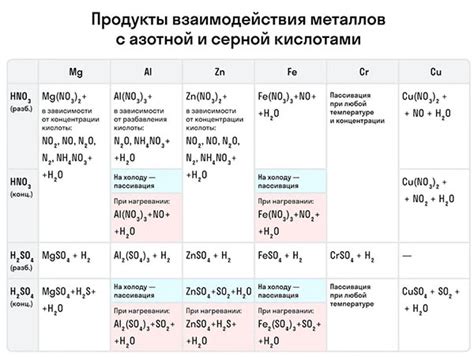 Реакции взаимодействия брома и металлов