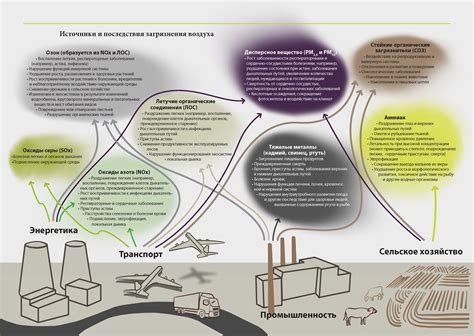 Реакция бензина и окружающей среды