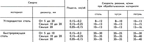 Рекомендации по выбору режимов резания для нержавеющей стали