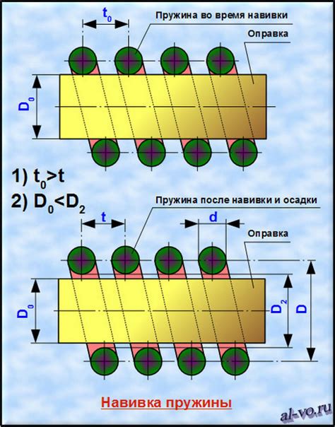 Роль диаметра оправки