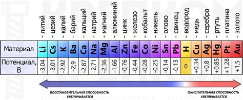 Ряд активности металлов