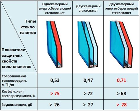 Свойства и характеристики стеклопакетов, влияющие на возникновение разводов