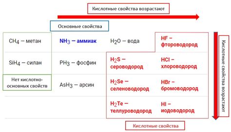 Свойства соединений