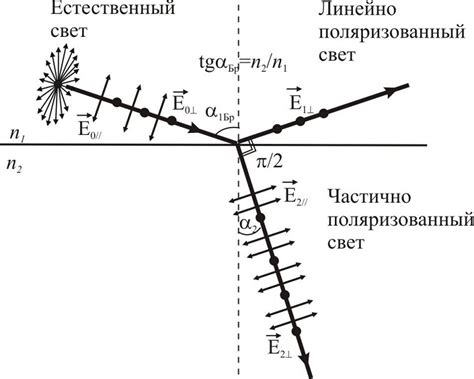 Свойства угла брюстера для металлов