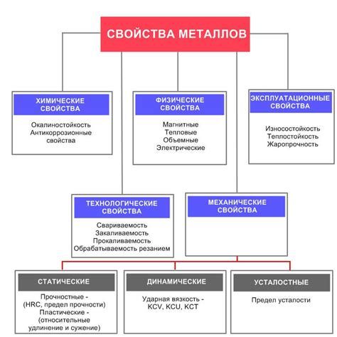 Символика и свойства различных металлов