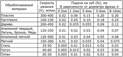 Скорость резки и глубина проникновения