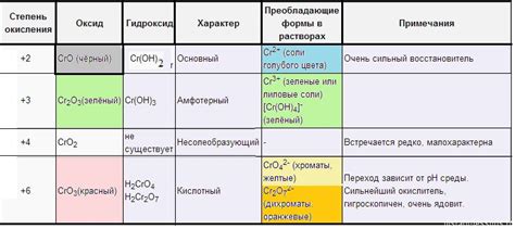 Соли хрома: многообразие зеленых цветов