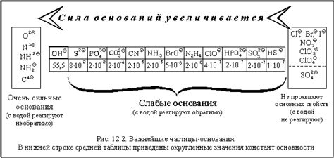 Составление сильных щелочей