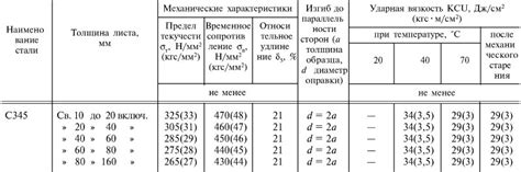 Спецификации и характеристики оцинкованной стали С345