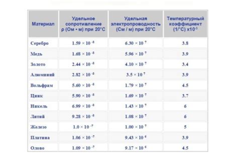 Способы измерения сопротивления металлов при разных температурах