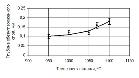 Способы формирования обезуглероженного слоя