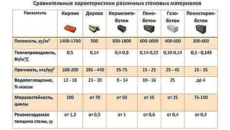 Сравнение свойств металла, пластмассы, дерева и других материалов