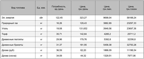 Сравнение средних временных затрат на вязку разных типов арматуры