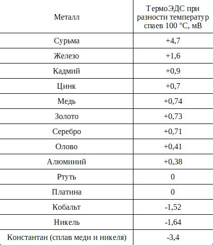 Сравнение термоэдс различных металлов