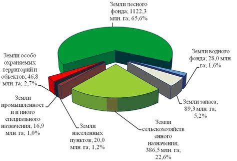 Статистика постройки и использования ресурсов