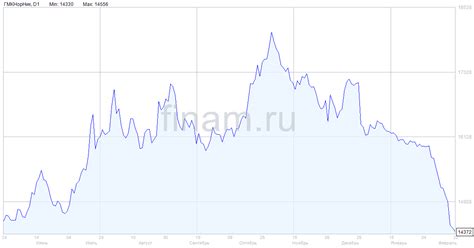 Статистика торгов Лондонской биржи металлов