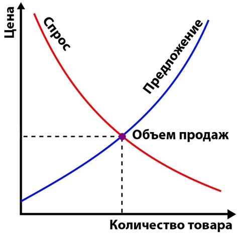 Стоимость и спрос