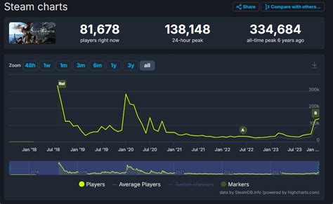 Стремительный рост популярности: максимальное количество игроков в "Майнкрафт" за все время