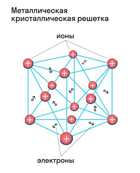 Строение кристаллической решетки металлов