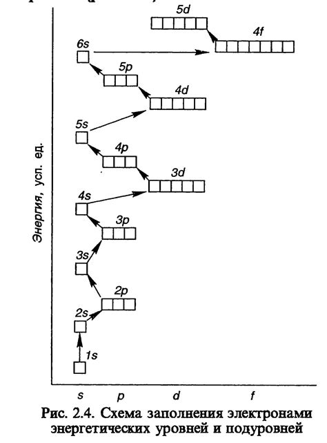 Схема заполнения энергетических уровней