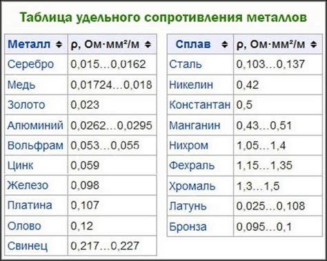 Таблица значений крутильной жеткости металлов