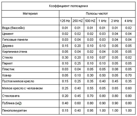 Таблица коэффициента поглощения металлов